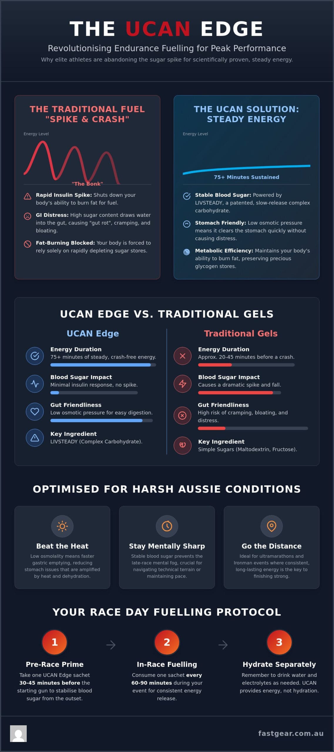 UCAN Gels for Endurance: The Definitive Guide to LIVSTEADY Fueling