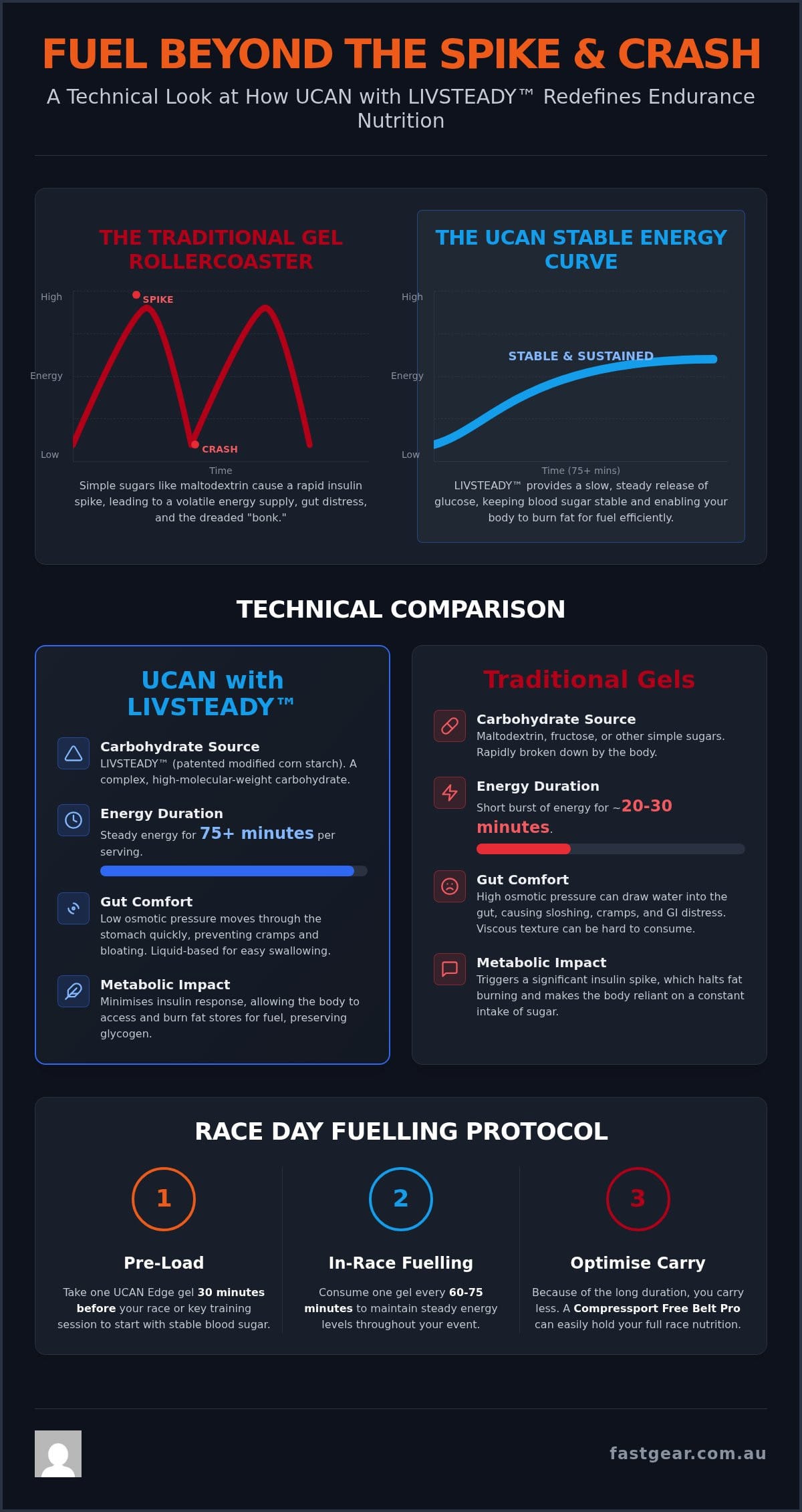 UCAN Energy Gels: The High-Performance Guide to LIVSTEADY Fueling