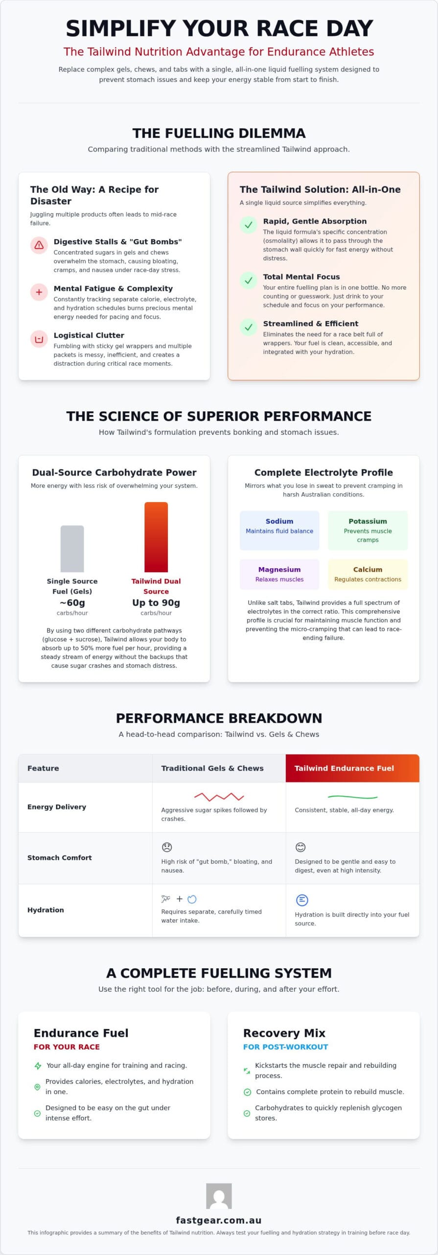 Tailwind Nutrition Australia: Total Fuelling Guide 2026