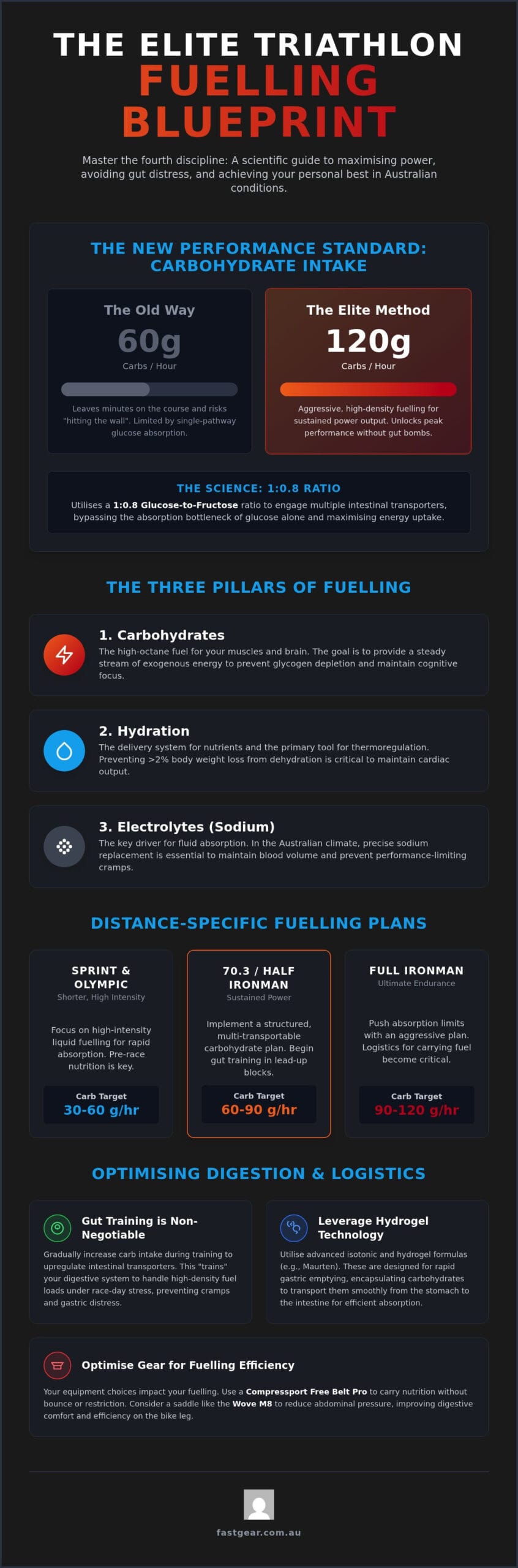 Triathlon Fuelling Strategy: The 2026 High-Performance Guide